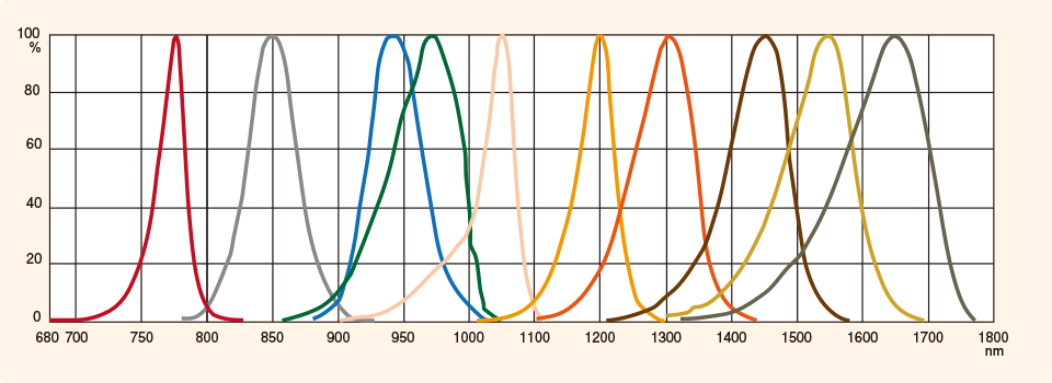 業界最多の近赤外域をカバー