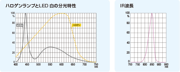 LEDの分光特性