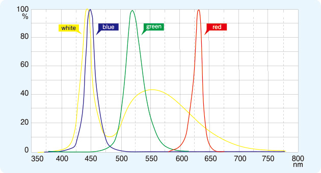 LEDの分光特性