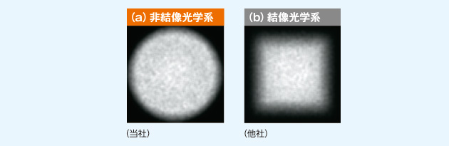 集光光学系の比較