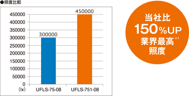 メタハラ比　150%UP　業界最高輝度※