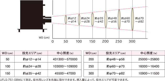 投光用レンズ照射エリア　UFLS-FPL