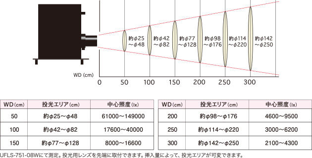 投光用レンズ照射エリア　AD-75-C