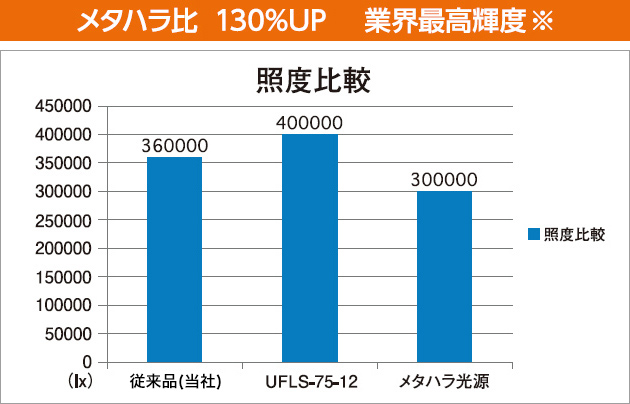 メタハラ比　130%UP　業界最高輝度※