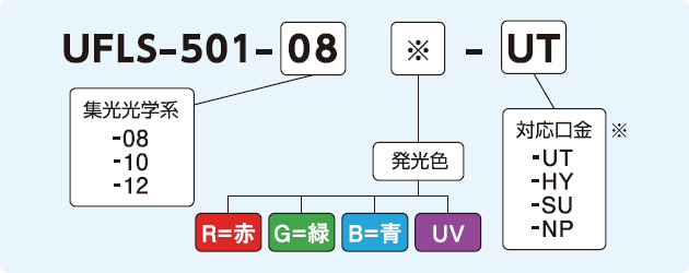 型式説明