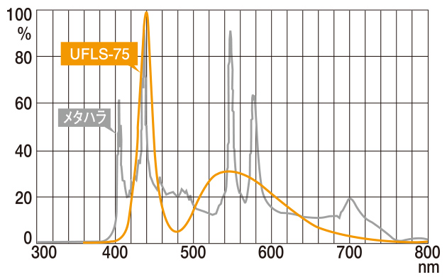 Spectral characteristics of LED