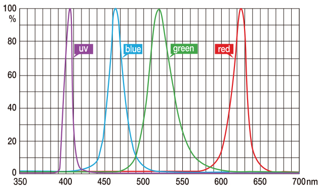 Spectral characteristics of LED